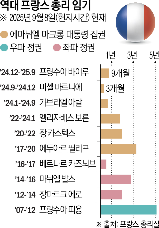 ▲프랑수아 바이루 프랑스 정부가 8일(현지시간) 의회 불신임으로 9개월 만에 해산하게 됐다. 