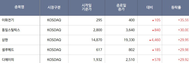 [급등락주 짚어보기] 삼현, 고하중 자율주행로봇 상용 개발 소식에 '上'