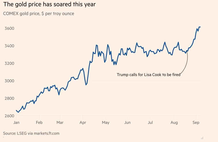 ▲뉴욕상품거래소(COMEX) 금 선물 가격.  (파이낸셜타임스(FT))