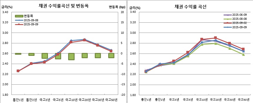 (금융투자협회)