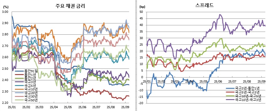 (금융투자협회)