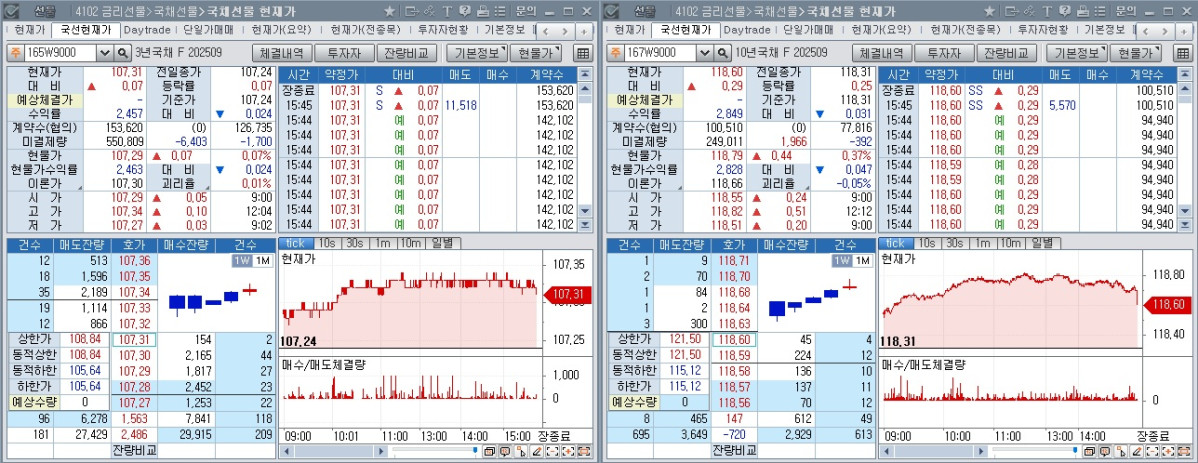 ▲국채선물 장중 흐름. 왼쪽은 3년 선물, 오른쪽은 10년 선물 (체크)