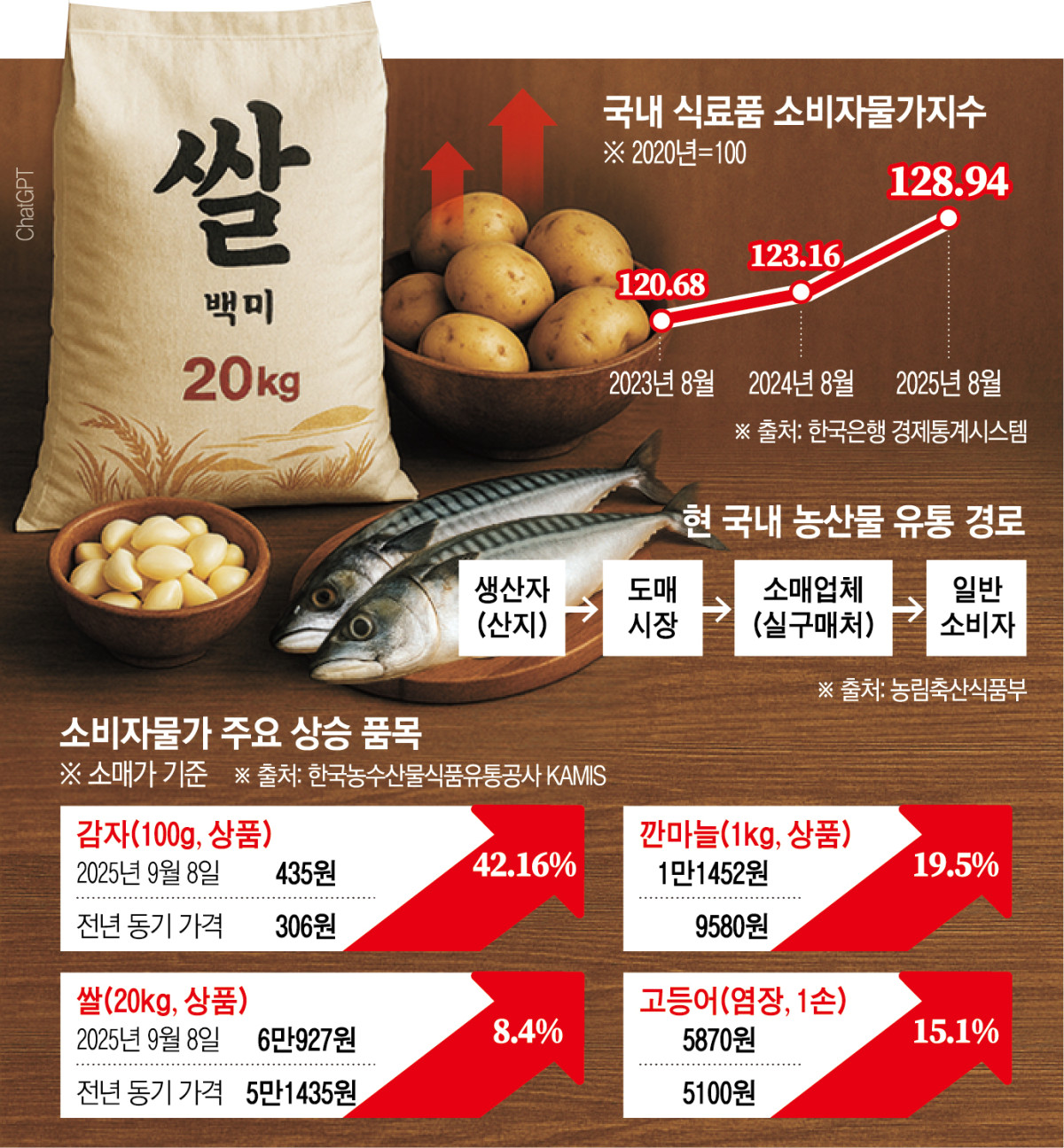 ▲국내 식료품 소비자물가지수 및 소비자물가 주요 상승 품목, 현 국내 농산물 유통 경로 (이투데이 그래픽팀=손미경 기자)