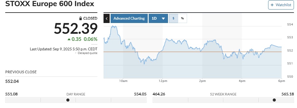 ▲스톡스유럽600지수 9일(현지시간) 종가 552.39  (출처 마켓워치 )