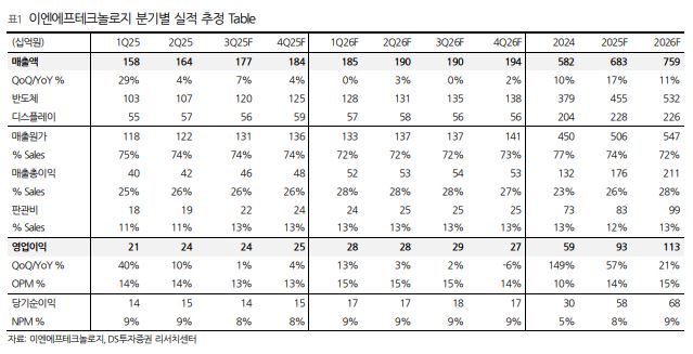 DS투자證 “이엔에프테크놀로지, 2년 만에 영업익 2배 성장 전망 ”
