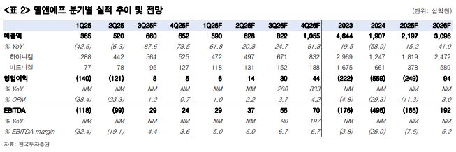 ▲엘앤에프 분기별 실적 추이.  (출처=한국투자증권)