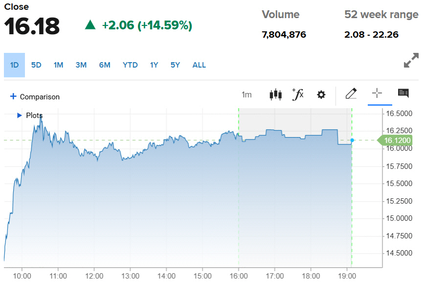 ▲킹소프트클라우드 주가 추이. 9일(현지시간) 종가 16.18달러. 출처 CNBC