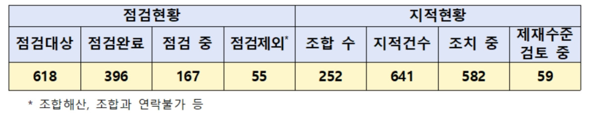 ▲지역주택조합 전수실태점검 결과. (사진제공=국토부)