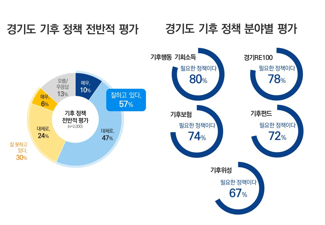 ▲경기도 기후 정책에 대한 도민 평가에서 57%가 긍정적으로 응답했으며, 기후행동 기회소득과 경기RE100 등 분야별 정책들도 높은 필요성 평가를 받는다. (경기도)