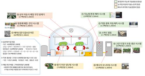▲딸기 단동형 스마트팜 생산성 향상 융합 모형 (자료제공=농진청)
