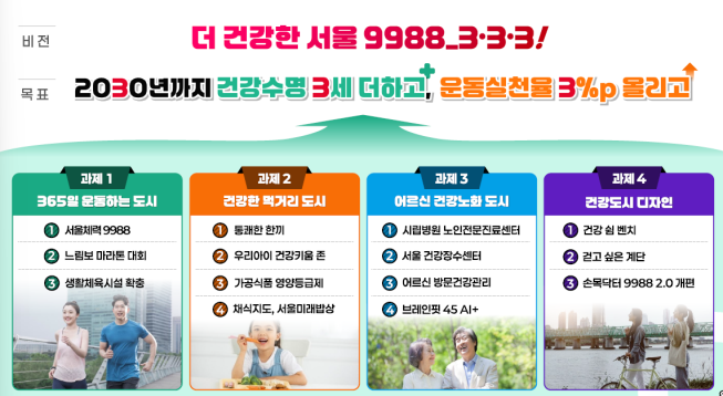 ▲서울시 '더 건강한 서울 9988' 개요. (자료제공=서울시)