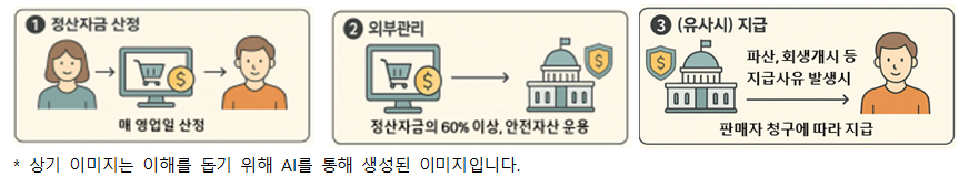 ▲'전자지급결제대행업체(PG사) 정산자금 외부관리 가이드라인 주요 내용. (사진제공=금융감독원)