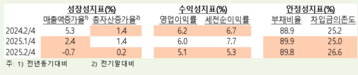 ▲2025년 2분기 외감기업 성장성·수익성·안정성지표 증감표. (한국은행)