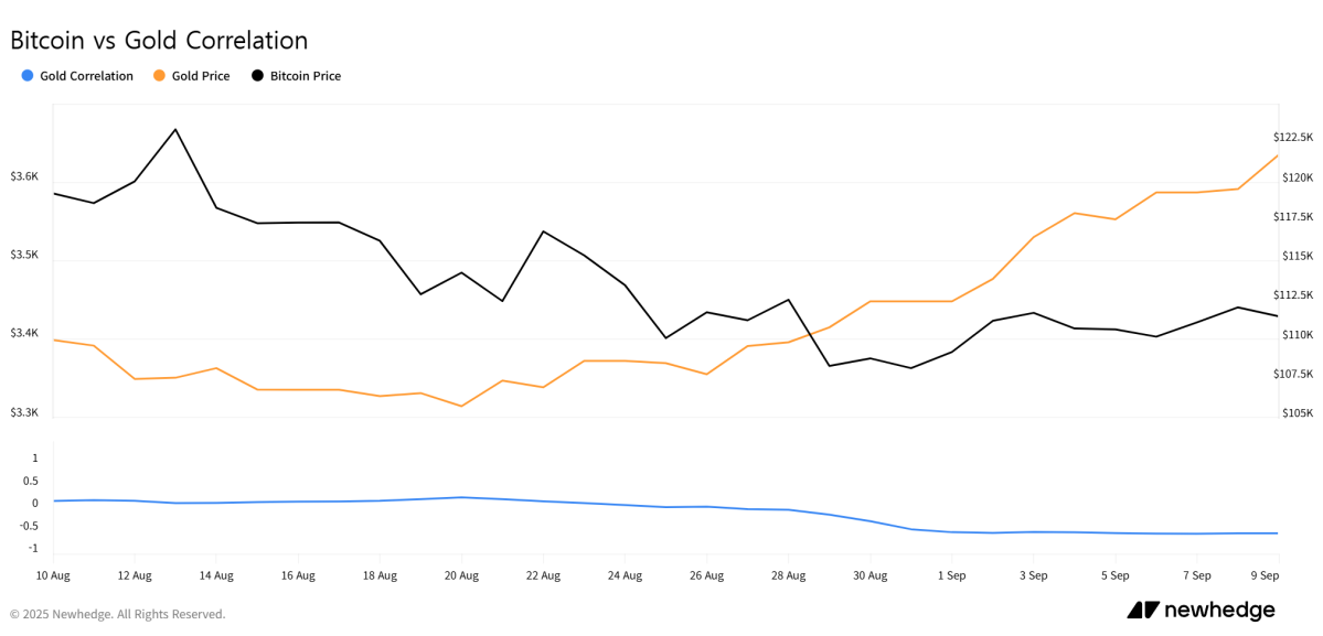 ▲최근 한 달 간 금과 비트코인의 30일 이동 상관계수와 가격 추이 (출처=뉴헤지(Newhedge))