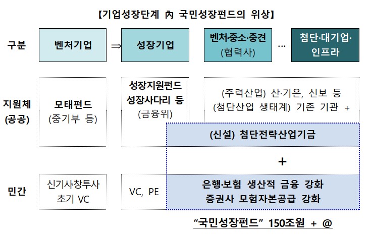 ▲정부가 10일 발표한 국민성장펀드 조성과 관련해, 이미지에는 벤처기업부터 대기업까지 각 성장 단계별로 공공·민간 자금 지원체계와 150조 원 이상이 투입되는 펀드의 역할이 다이어그램으로 설명되어 있다. (자료=금융위원회)