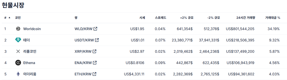 ▲10일 기준 빗썸 현물시장 24시간 거래 비중 (사진=코인게코)