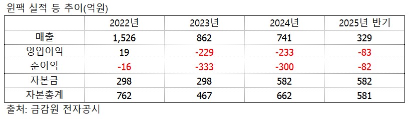 계열사 윈팩 자본잠식 방어 나선 어보브반도체