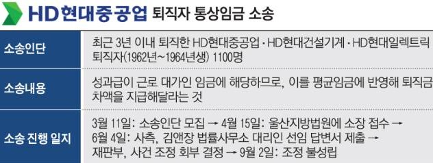 ▲HD현대중공업 통상임금소송 (.)