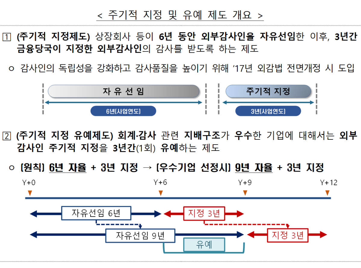 ▲회계·감사 지배구조 우수기업 선정이 발표된 10일, 주기적 지정 및 유예 제도의 흐름을 도식으로 설명한 참고 이미지가 공개되고 있다. (출처=금융위원회)