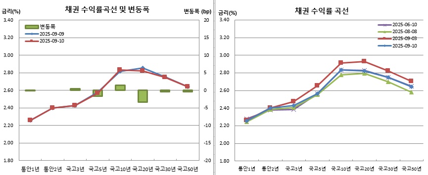 (금융투자협회)