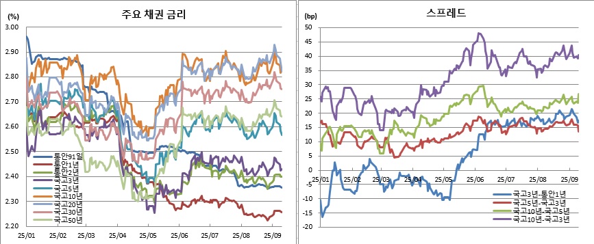 (금융투자협회)