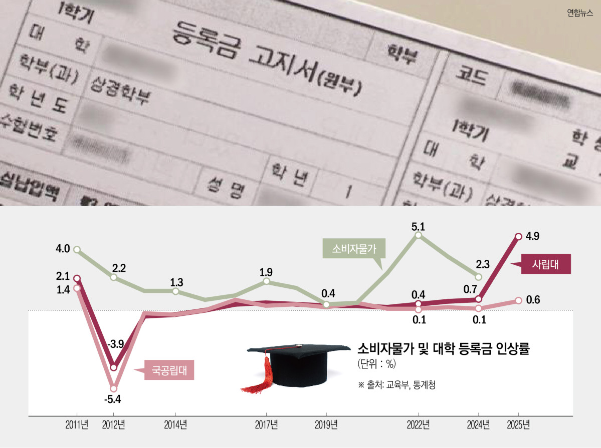 ▲소비자 물가 및 대학 등록금 인상률 (교육부, 통계청)