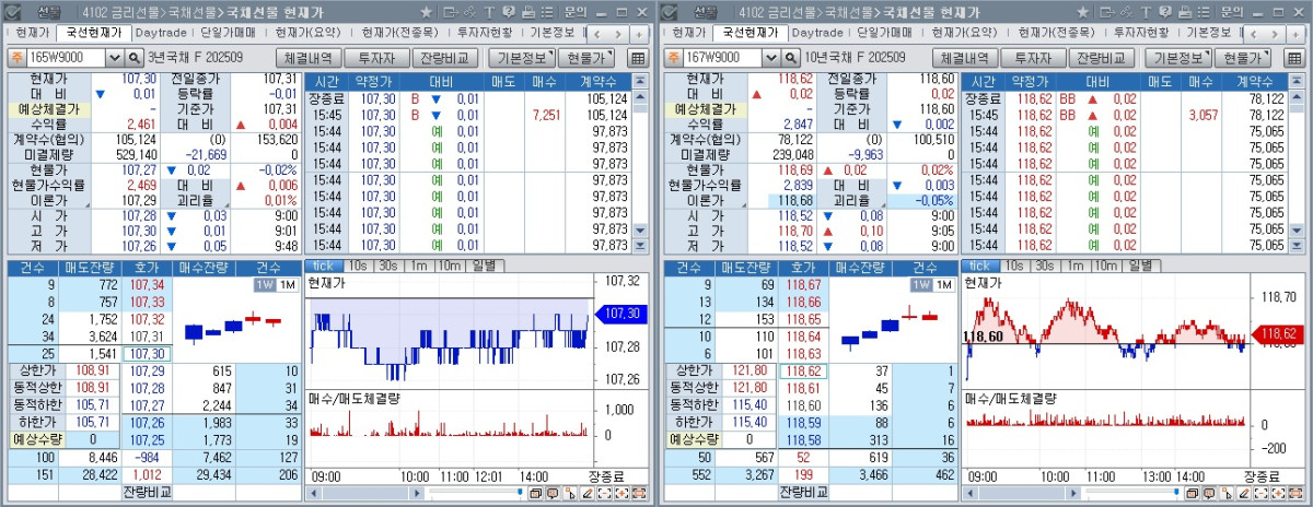 ▲국채선물 장중 흐름. 왼쪽은 3년 선물, 오른쪽은 10년 선물 (체크)