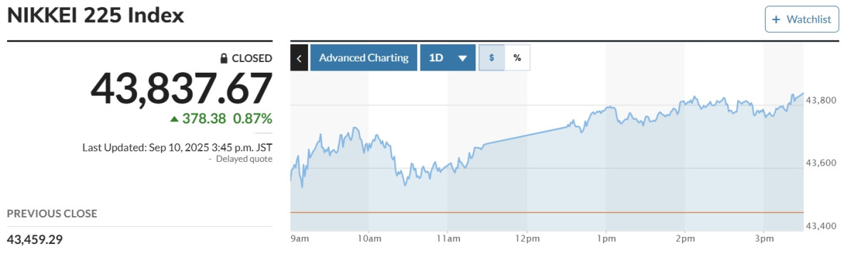 ▲일본증시 닛케이225지수 추이. (마켓워치)