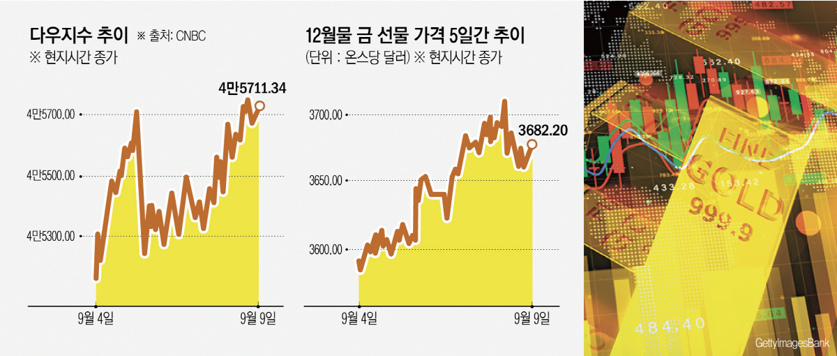 ▲미국 고용쇼크에도 기준금리 인하 기대에 뉴욕증시와 금값은 9일(현지시간) 사상 최고치를 경신했다. (사진출처 게티이미지뱅크)