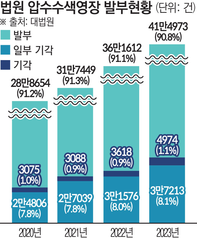 ▲압수수색영장 발부현황 (대법원)