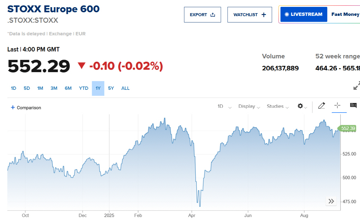 ▲스톡스 600지수. 출처 CNBC
