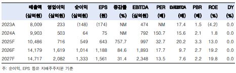 ▲삼성중공업 실적 전망.  (출처=한국투자증권)