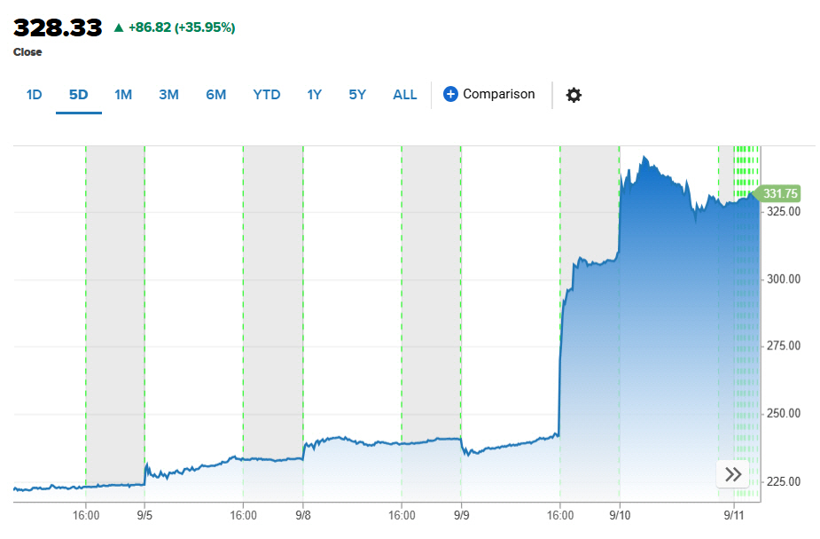 ▲오라클 주가 추이. 10일(현지시간) 종가 328.33달러. 출처 CNBC