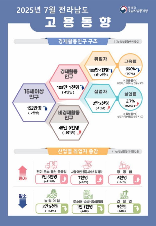 ▲2025년 7월 전남도 고용동향 인포그래픽. (사진제공=호남지방통계청)