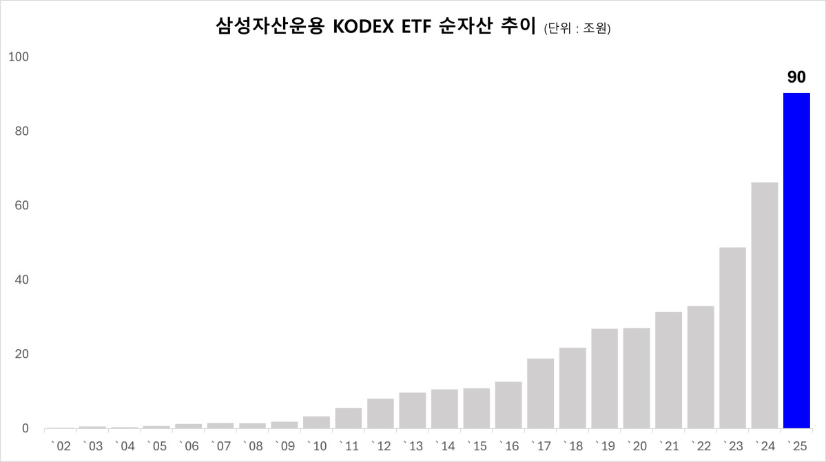 삼성자산운용, 'KODEX ETF' 업계 최초 순자산 90조 돌파