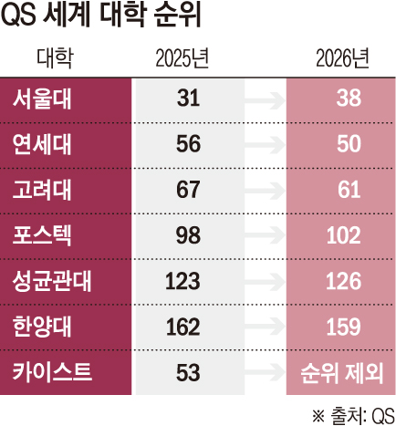 ▲QS 세계 대학 순위 (QS)