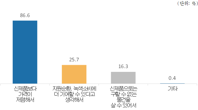 ▲구매자로서 리커머스를 이용하는 이유(구매자, n=545명, 중복선택허용) (GCN녹색소비자연대·글로벌리커머스산업협회 제공)