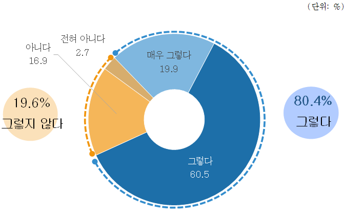 ▲연말정산 환급이나 세액공제 같은 혜택 제공시 리커머스 더 자주 이용 여부 (GCN녹색소비자연대·글로벌리커머스산업협회 제공)