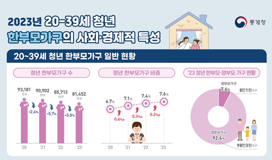 ▲2023년 20-39세 청년 한부모가구의 사회·경제적 특성 (통계청)