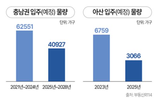 ▲충남권 입주 예정 물량 현황. (자료제공=부동산R114)