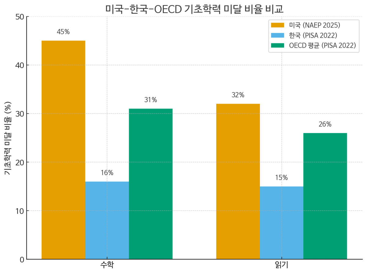 ▲미국, 한국, OECD 평균의 수학 및 읽기 기초학력 미달 비율 비교 그래프 (AI 이미지)