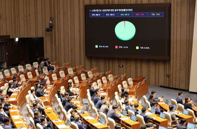 ▲지난 8월 24일 국회 본회의에서 ‘노동조합 및 노동관계조정법 일부개정법률안(노란봉투법)’이 통과되고 있다. (연합뉴스)