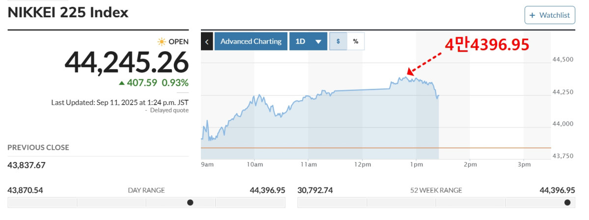 ▲일본증시 닛케이225지수.  (마켓워치)