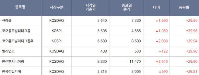 [급등락주 짚어보기] 코오롱모빌리티그룹, 코오롱 완전 자회사 편입 앞두고 '上'