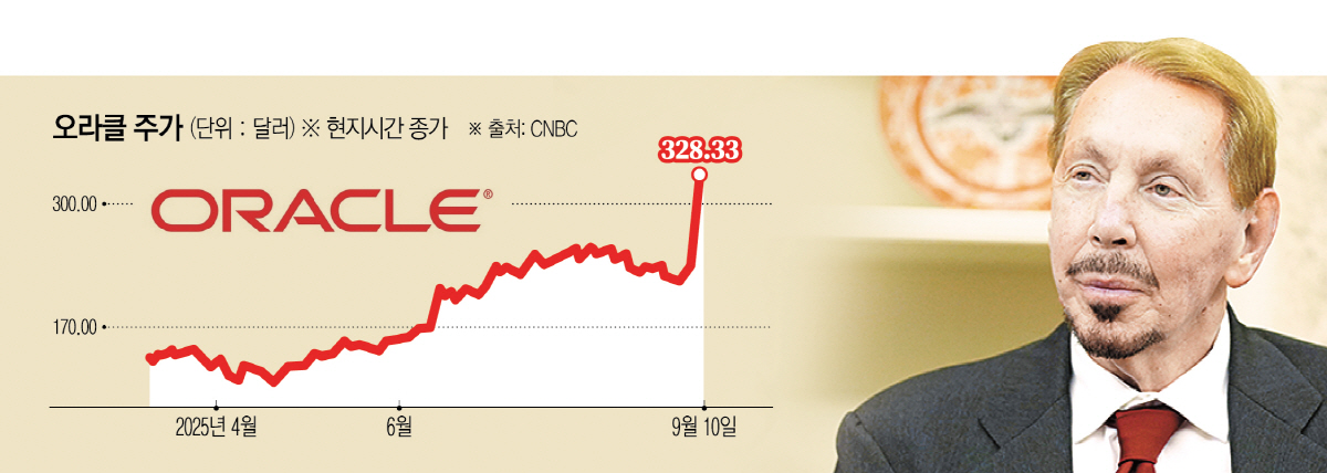 ▲사진은 래리 엘리슨 오라클 공동 창업자가 2월 3일 백악관에서 도널드 트럼프 미국 대통령을 만나고 있다.  (워싱턴D.C./AP연합뉴스)