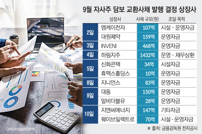 자사주 교환사채 발행 막차타는 상장사들…9월 들어 11곳 나서