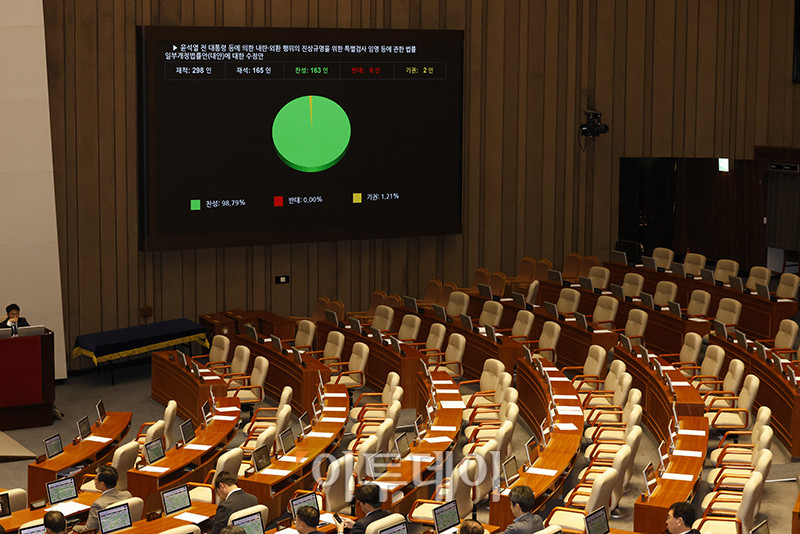 ▲11일 서울 여의도 국회 본회의에서 '윤석열 전 대통령 등에 의한 내란·외환 행위의 진상규명을 위한 특별검사 임명 등에 관한 법률 일부개정법률안'에 대한 수정안이 여당 주도로 통과되고 있다. 고이란 기자 photoeran@