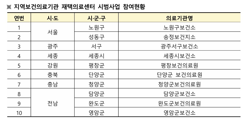 (보건복지부 )