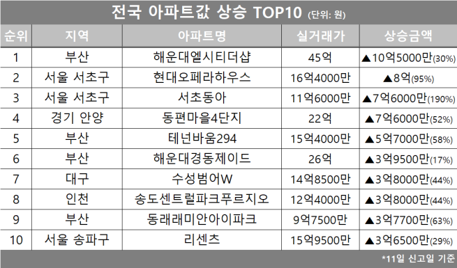 (자료제공=호갱노노)
