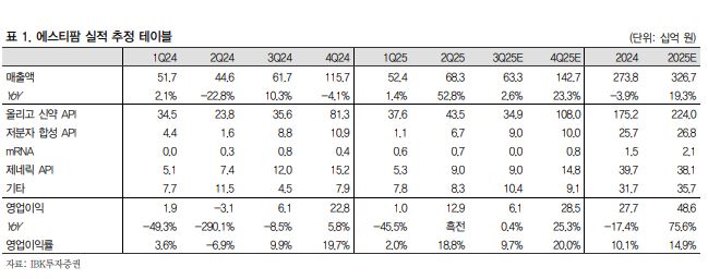 ▲에스티팜 실적 추정 테이블.  (출처=IBK투자증권)